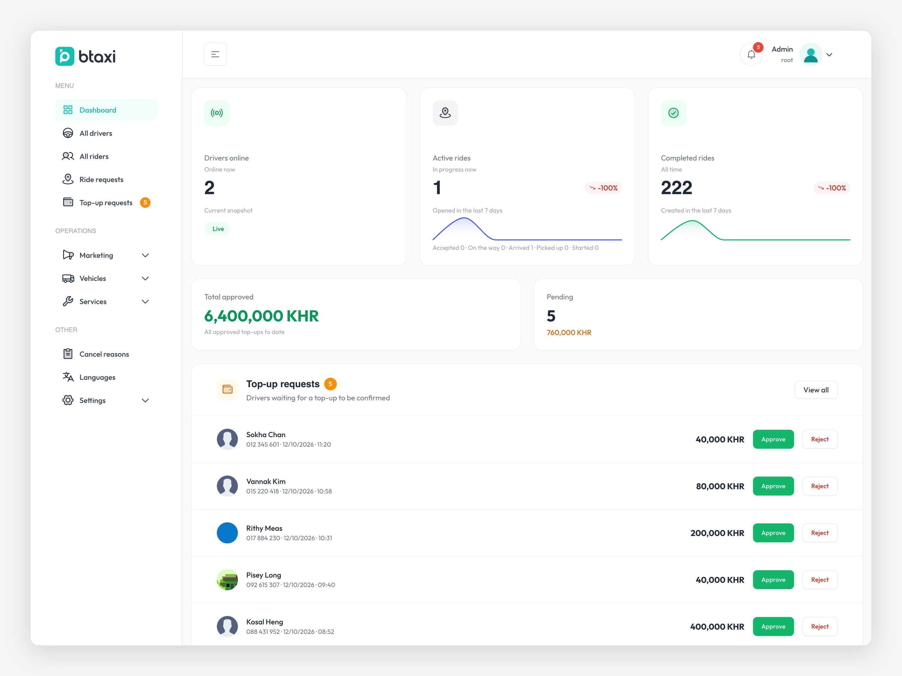 The Btaxi admin dashboard in English: drivers online, active rides, completed rides, total approved top-ups and pending top-ups, then the queue of five top-ups waiting with Approve and Reject.