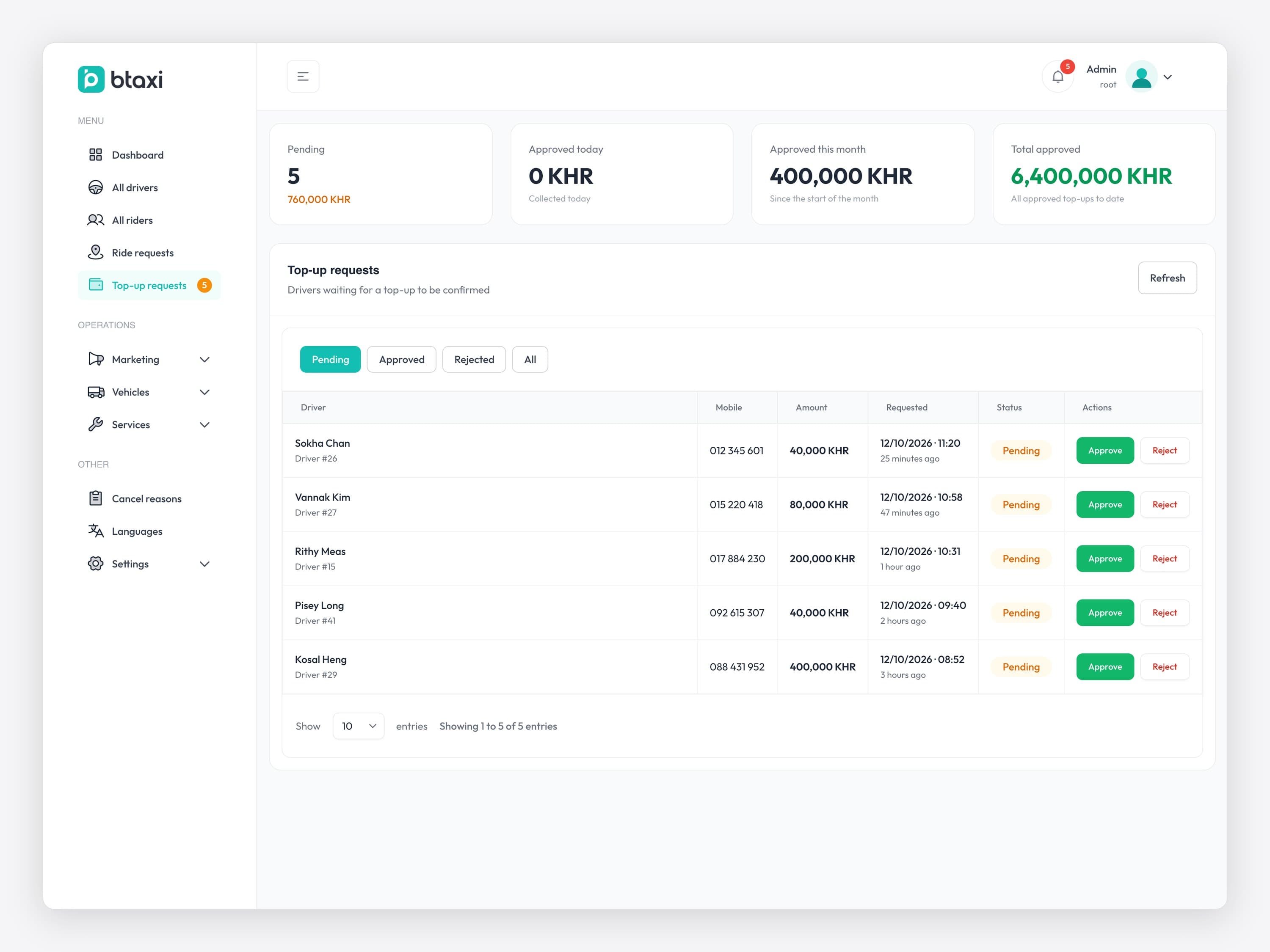 The Btaxi admin in English, Top-up requests: totals for pending (5, 760,000 KHR), approved today, this month and in total, then five pending requests from drivers with mobile, amount, time and Approve and Reject buttons.