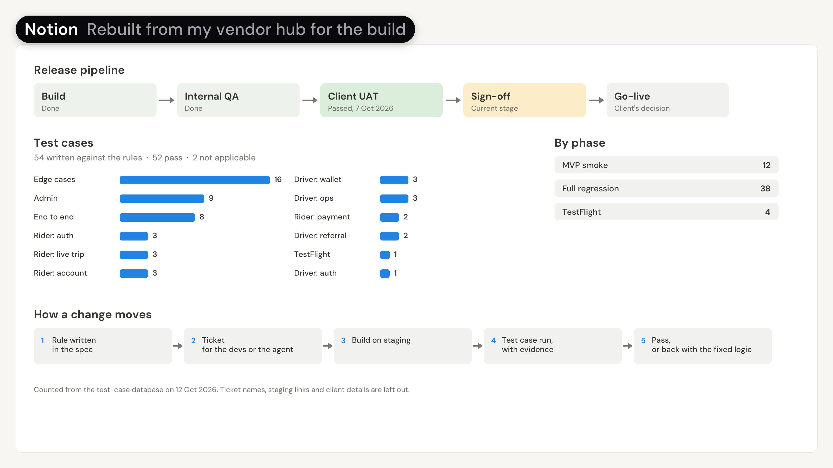 A sheet rebuilt from Hy's Notion hub for the build: the release pipeline Build, Internal QA, Client UAT passed on 7 Oct 2026, Sign-off as the current stage, Go-live as the client's decision; 54 test cases with 52 passing and 2 not applicable, broken down by module and by phase; and the five steps a change goes through.