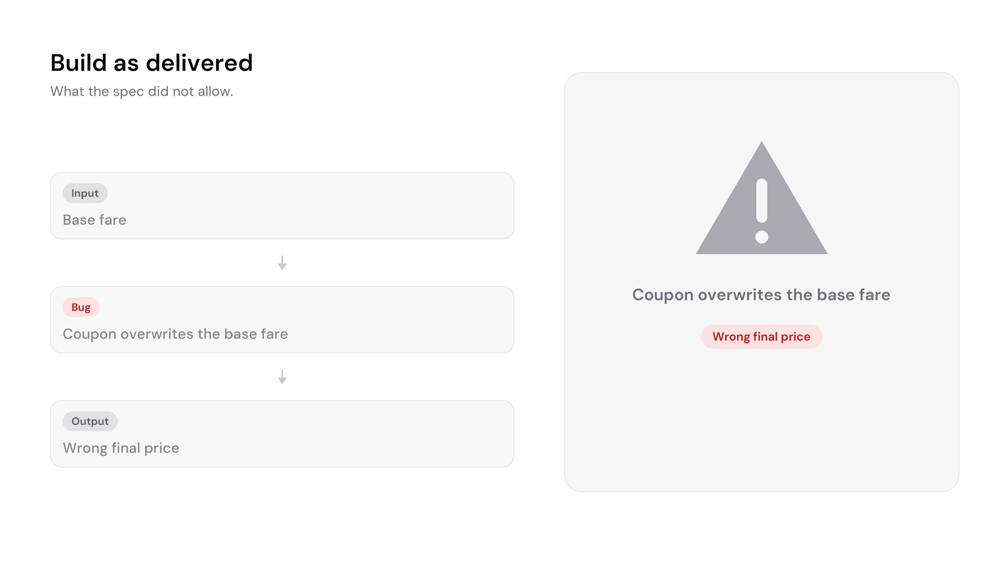Build as delivered, what the spec did not allow: three greyed steps, base fare as input, a bug where the coupon overwrites the base fare, and a wrong final price as output. Beside them a warning: coupon overwrites the base fare, wrong final price.