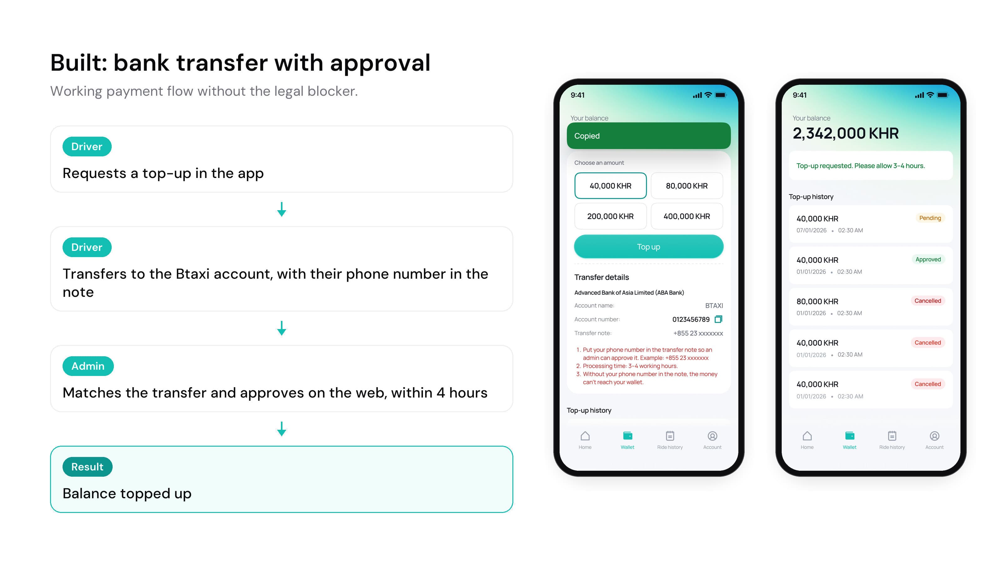 Built: bank transfer with approval, a working payment flow without the legal blocker. Four steps: the driver requests a top-up in the app, transfers to the Btaxi account with their phone number in the note, an admin matches the transfer and approves on the web within 4 hours, the balance is topped up. Beside them two driver app screens in English: the wallet with the transfer details and the account number copied, and the top-up history with the newest 40,000 KHR request Pending.