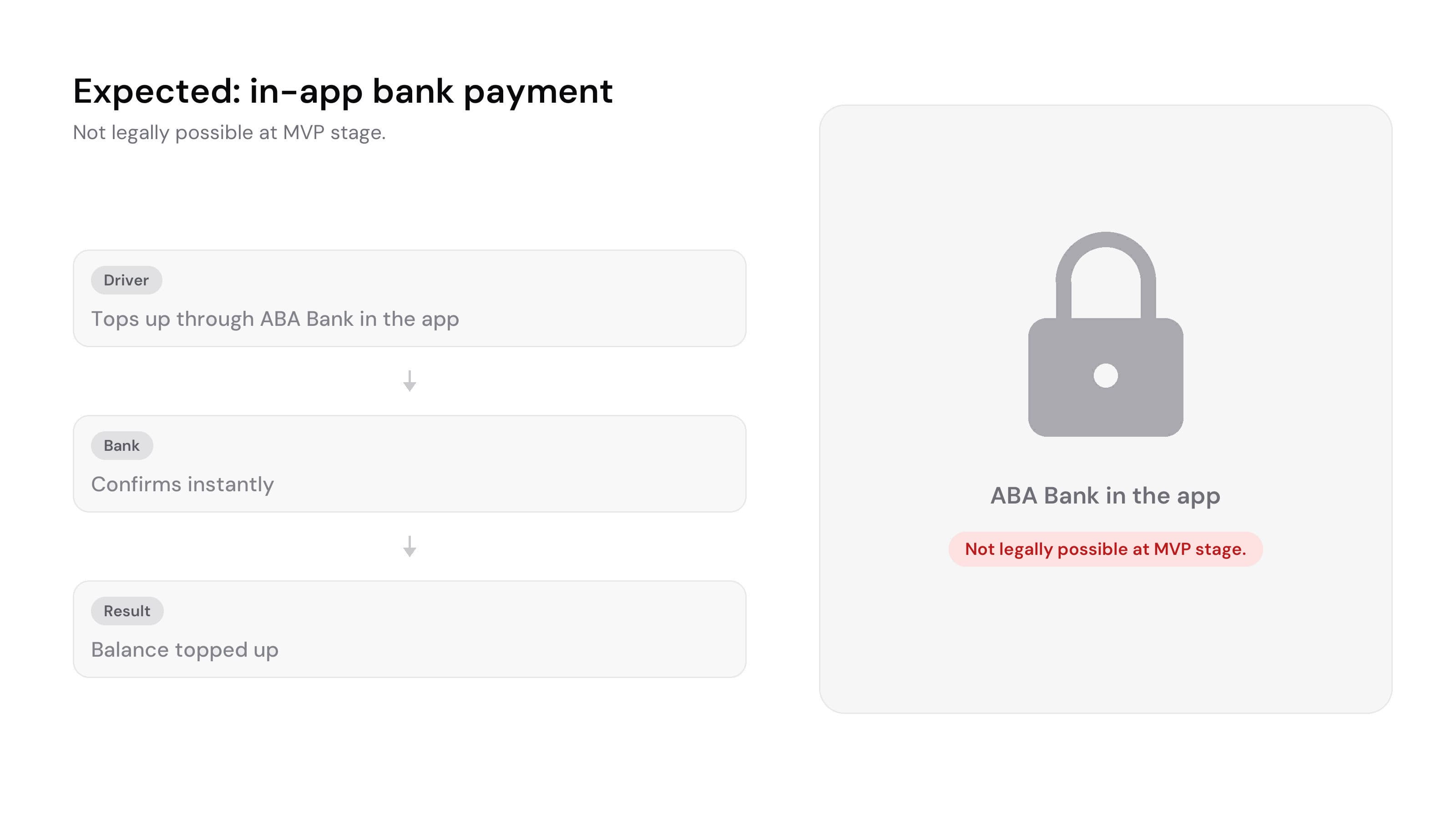 Expected: in-app bank payment, not legally possible at MVP stage. Three greyed steps: the driver tops up through ABA Bank in the app, the bank confirms instantly, the balance is topped up. Beside them a locked panel: ABA Bank in the app, not legally possible at MVP stage.