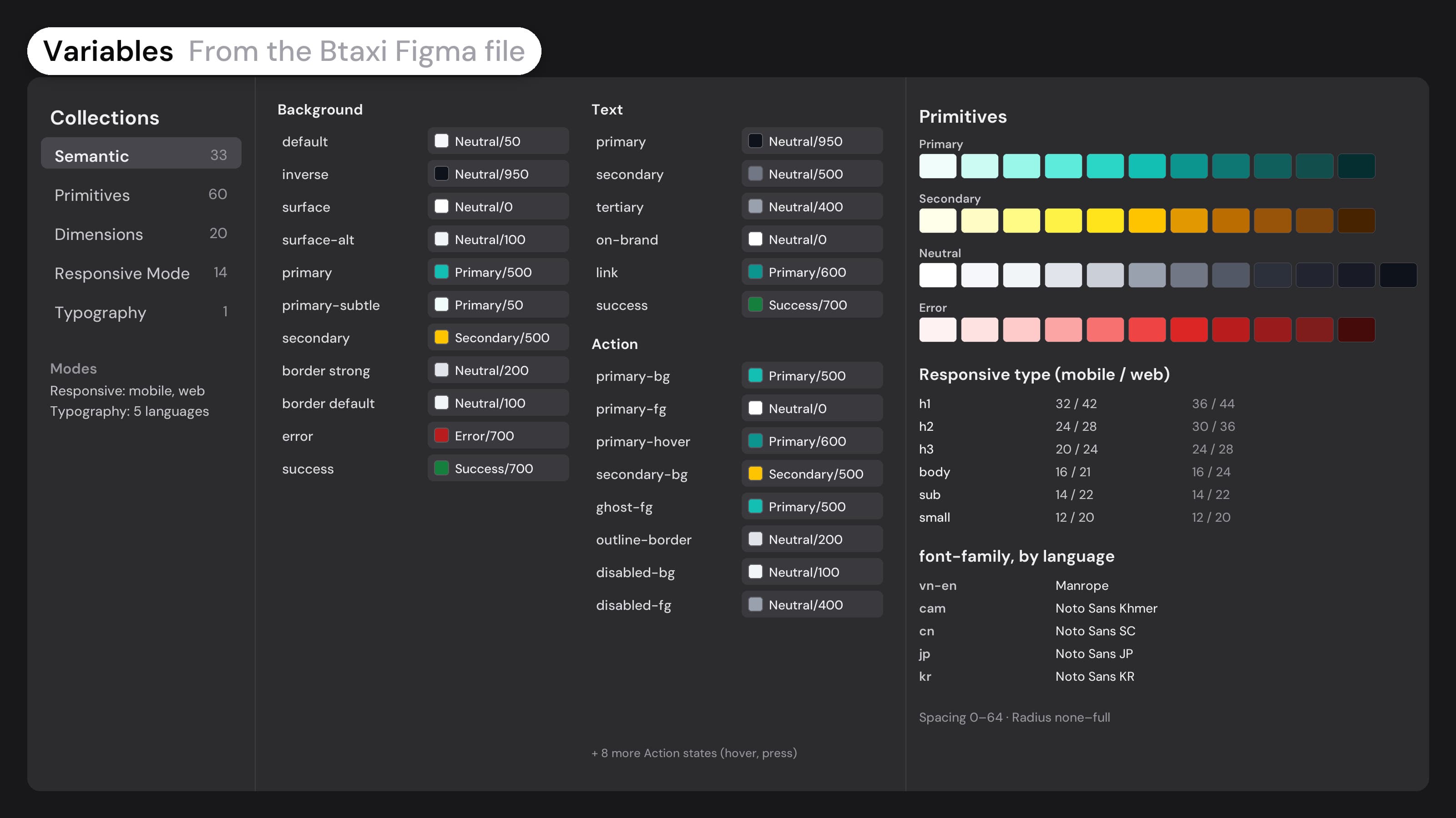 The Btaxi variables from the Figma file, drawn like Figma's variables panel in dark mode: 33 semantic tokens for background, text and actions aliasing 60 primitives in teal, yellow, neutral and red ramps; responsive type sizes for mobile and web; and the font-family by language: Manrope, Noto Sans Khmer, Noto Sans SC, Noto Sans JP and Noto Sans KR.