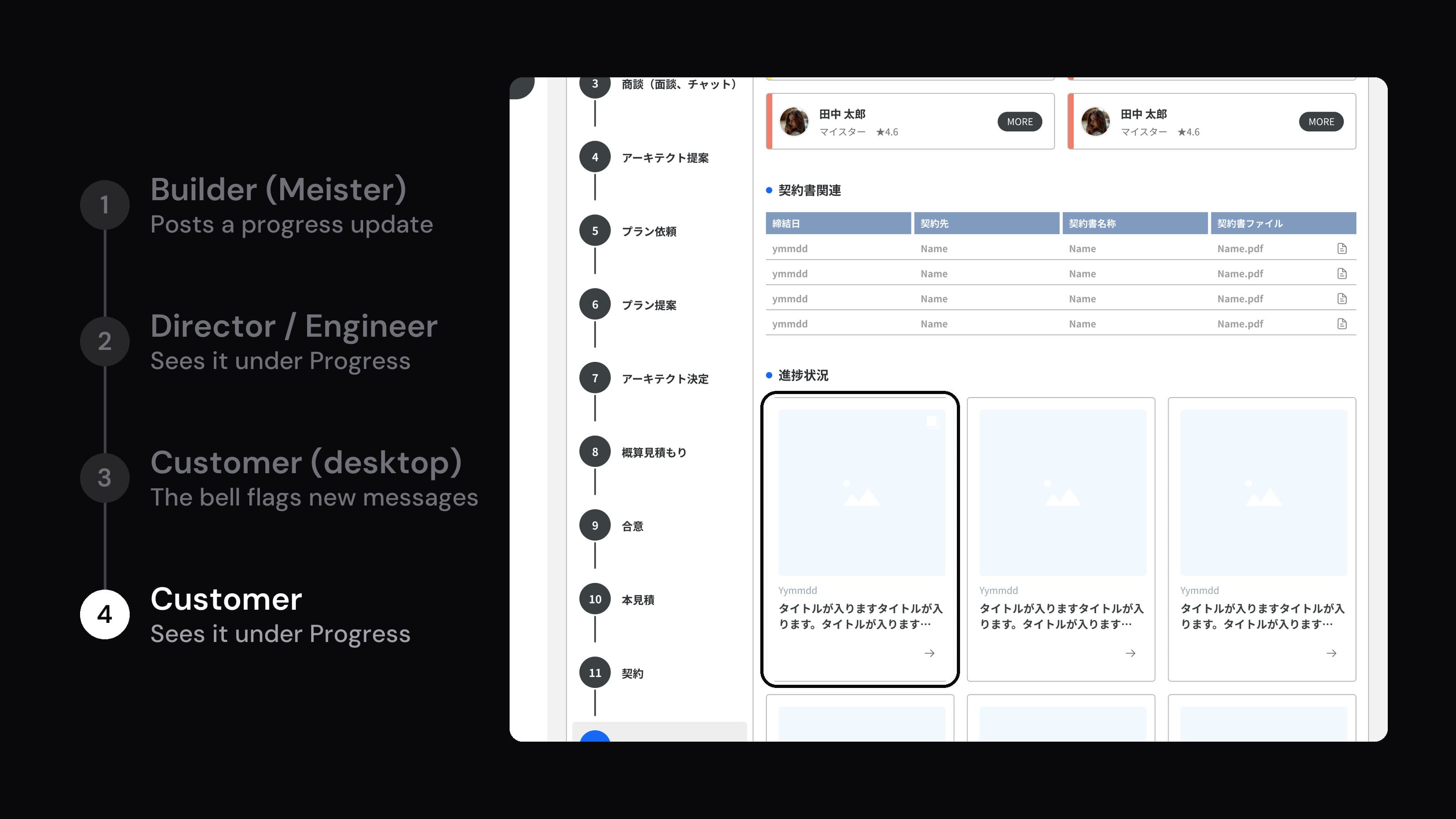 Animated: the builder's (Meister) progress update form, with a title, text and a photo; the director and engineer then see the post under Progress in their portal. On desktop, the customer's My page shows the bell in the header and the message list, then the customer sees the post under Progress. Real screens in Japanese; the builder's and director's are recreated for this case in the final UI kit.