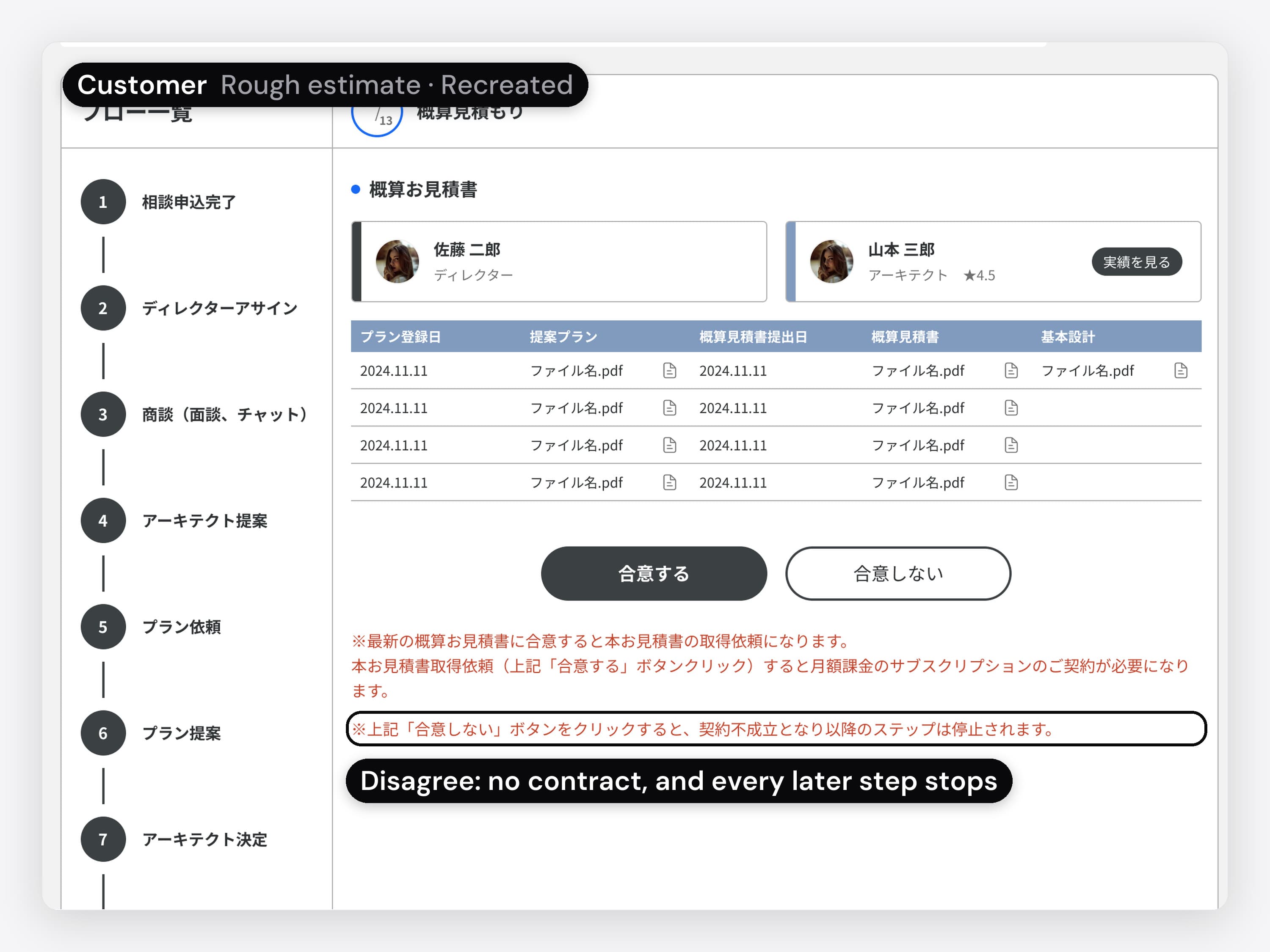 The customer's rough estimate, in Japanese, recreated for this case in the final UI kit, with Agree and Disagree buttons and the spec note in red, with the callout: disagree means no contract, and every later step stops. The animation taps Disagree and a confirmation dialog, added for this case, asks the customer to confirm, saying the contract won't go ahead and later steps stop.