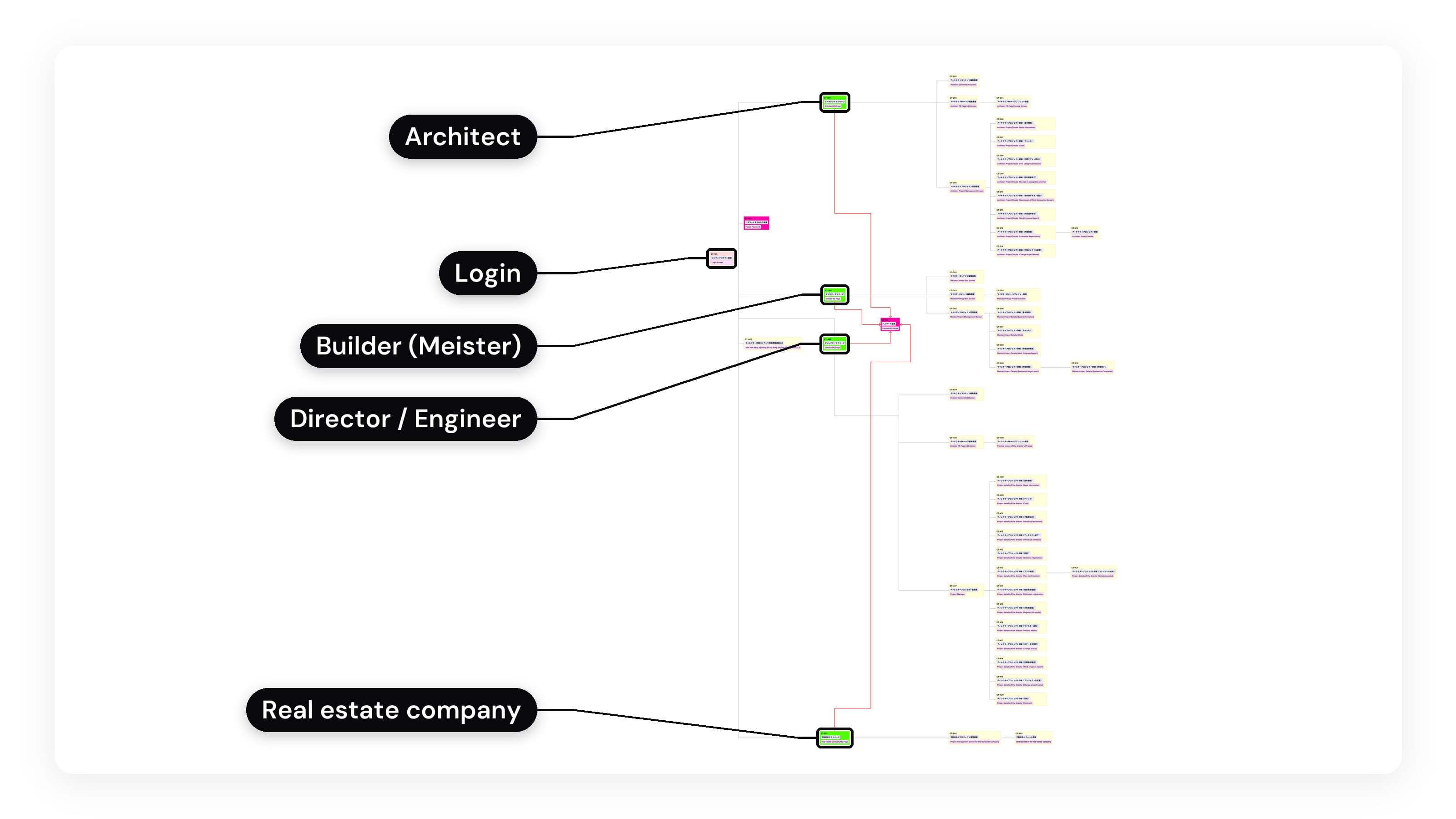 The partner portal sitemap, from the Japanese team: from the login screen, four branches for the architect, the builder (Meister), the director and engineer, and the real estate company, each with its own screens. The animation then zooms into the builder's branch: content and PR page editing, and project management with the project details tabs for basic information, chat, work progress report and evaluation.
