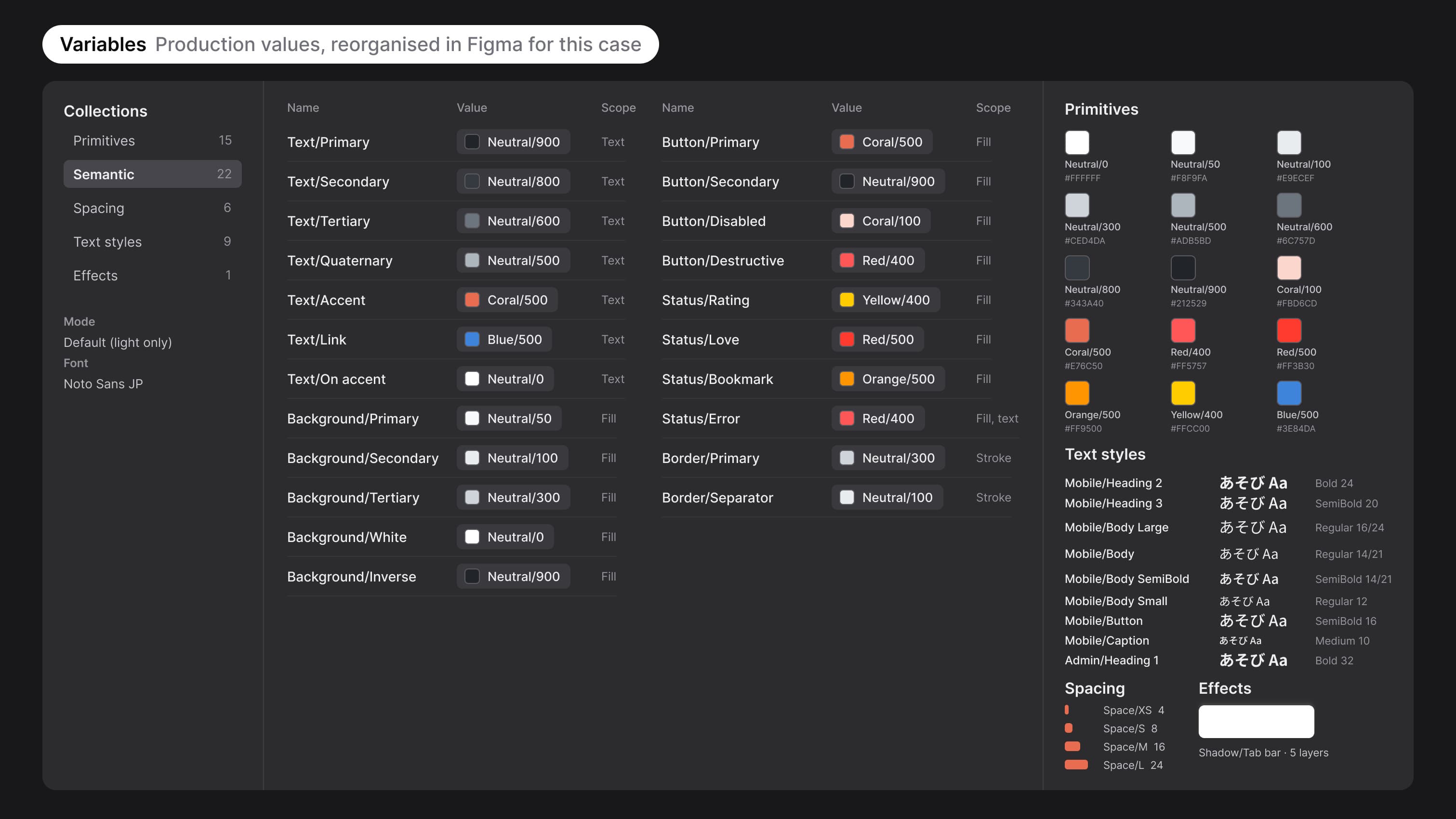 The Waku Navi variables sheet from Figma, in dark mode: 22 semantic tokens such as Text/Primary, Button/Primary and Status/Love, each aliasing one of 15 primitive colours; nine Noto Sans JP text styles; spacing 4, 8, 16 and 24; and the tab bar shadow. Caption: Variables, production values, reorganised in Figma for this case.