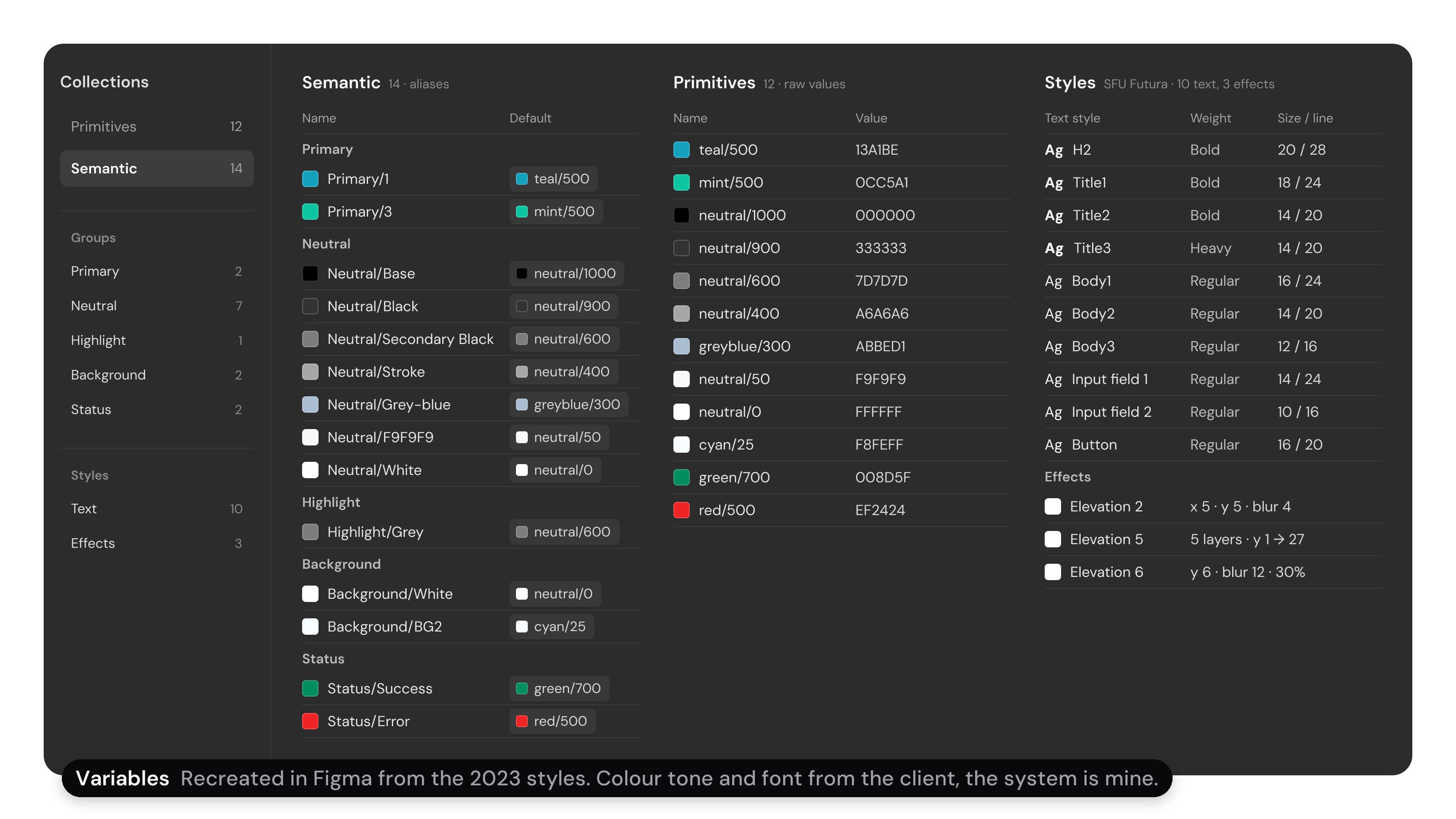 The app's colour variables, recreated in Figma for this case and shown as a dark Variables panel: 14 semantic tokens, such as Primary/1 pointing at teal/500 and Background/BG2 at cyan/25; the 12 primitives with their values, such as teal/500 at 13A1BE and mint/500 at 0CC5A1; and the styles, ten SFU Futura text styles from H2 bold 20/28 to Input field 2 at 10/16, and three elevation shadows